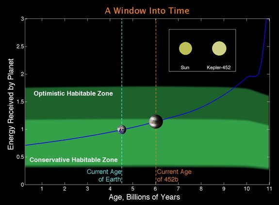 The Earth-like planet is termed as GOLDILOCKS-ZONE